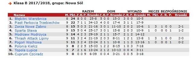 Bezkompromisowa kolejka na ligowych boiskach