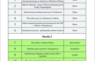 W Sławie rusza głosowanie na obywatelskie projekty