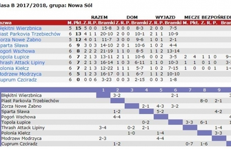 Kilka remisów Topola gromi