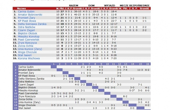 Kilka remisów Topola gromi