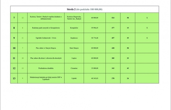 Mamy wyniki Sławskiego Budżetu Obywatelskiego