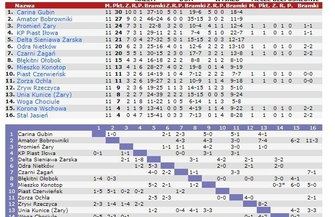 Remis Korony Avia najlepsza w powiecie