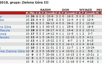 Tylko pięć punktów drużyn z naszego powiatu