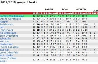 Tylko pięć punktów drużyn z naszego powiatu