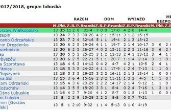 Bezkompromisowa kolejka na ligowych boiskach