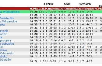 Emocjonujący finisz rundy jesiennej