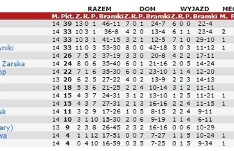 Emocjonujący finisz rundy jesiennej