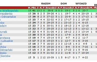 Czas na przerwę ligowa jesień zakończona
