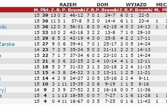 Czas na przerwę ligowa jesień zakończona