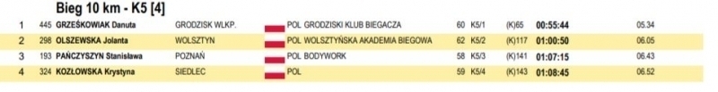 VII Wolsztyńska Dziesiątka za nami