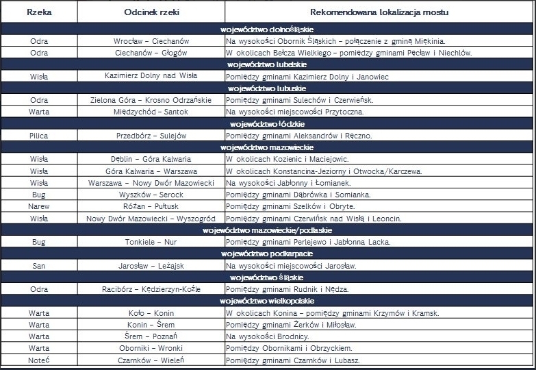 Powstanie nowy most na Odrze przy Bełczu Wielkim