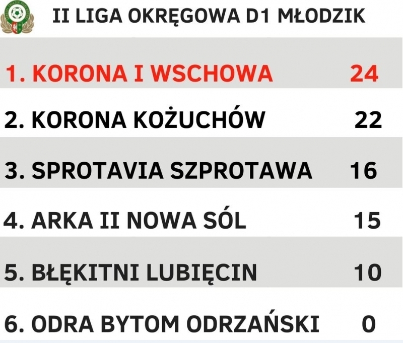 Młodzicy Korony wygrywają swoją grupę w okręgu zielonogórskim