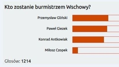 Przemysław Gliński wygrywa naszą sondę