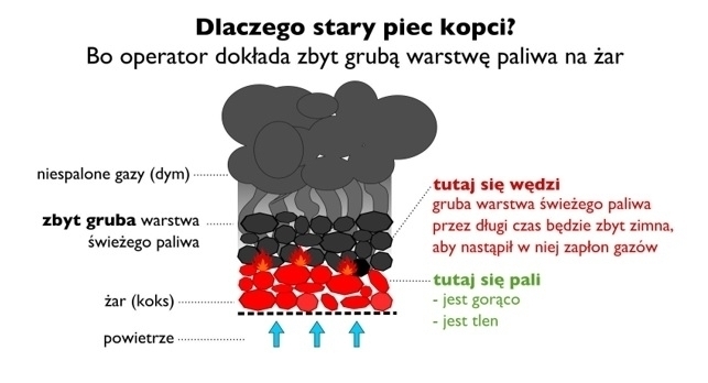 Palenie w piecach i zanieczyszczenie powietrza - WARTO WIEDZIEĆ