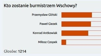 Przemysław Gliński wygrywa naszą sondę