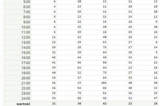 Do godziny 900 normy jakości powietrza zostały przekroczone czterokrotnie