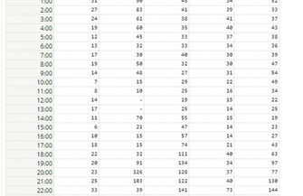 Do godziny 900 normy jakości powietrza zostały przekroczone czterokrotnie