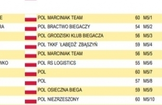 VII Wolsztyńska Dziesiątka za nami