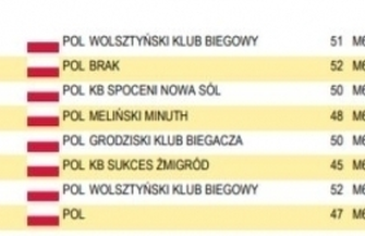 VII Wolsztyńska Dziesiątka za nami