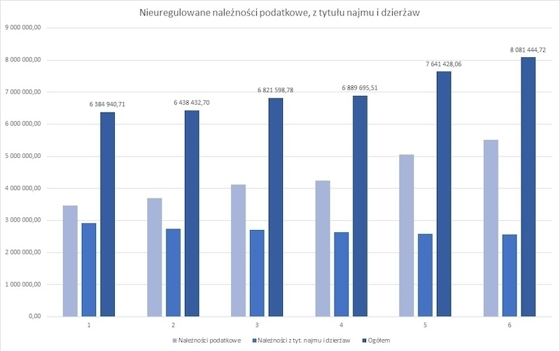 Zaległości na ponad 8 milionów