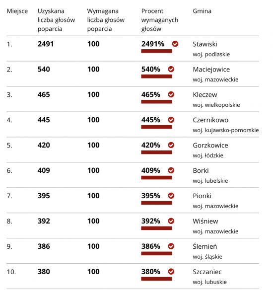 Maszty dla Sławy i Szlichtyngowej.