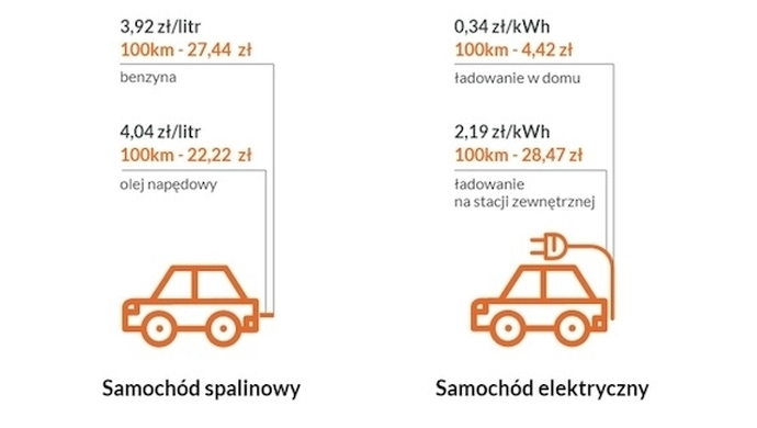 Elektromobilność w Polsce i Europie
