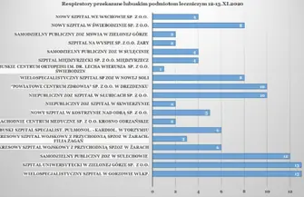 Respiratory dla szpitala we Wschowie.