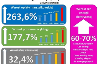 Od nowego roku zapłacisz więcej za wywóz śmieci