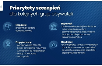 Koniec pandemii na horyzoncie Znamy priorytety szczepień