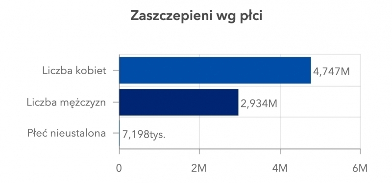 Ile osób zostało szczepionych w powiecie wschowskim