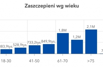 Ile osób zostało szczepionych w powiecie wschowskim
