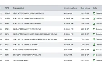 Wycieczki w ramach przedsięwzięcia Poznaj Polskę