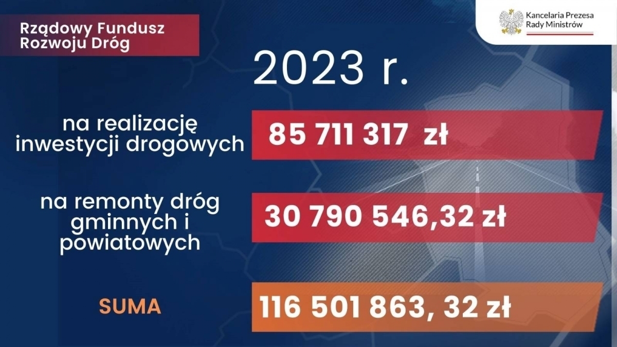 Lubuskie otrzyma prawie 31 mln zł na remonty dróg. Na horyzoncie również 8. edycja Polskiego Ładu