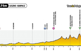 80. Tour de Pologne w okolicach Wschowy Kolarze przejadąprzez Leszno i Górę