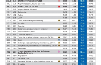 80. Tour de Pologne w okolicach Wschowy Kolarze przejadąprzez Leszno i Górę